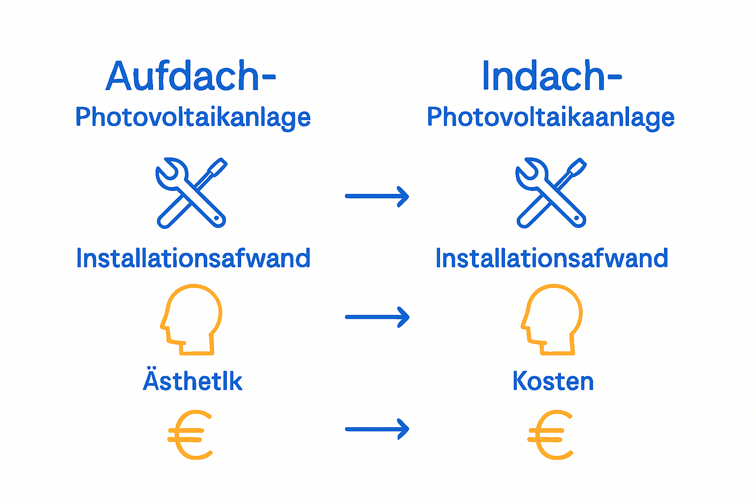 Photovoltaik‑Dachanlage: Alles Wichtige erklärt 1 Infografik vergleicht Aufdach- und Indach-Photovoltaikanlagen anhand zentraler Merkmale
