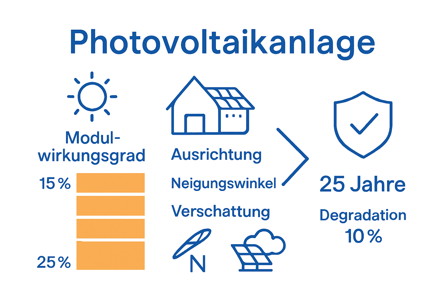 Leistungsmerkmale Photovoltaikanlage: The Definitive Guide 2 Infografik: Effizienz, Einflussfaktoren, Garantie Photovoltaik