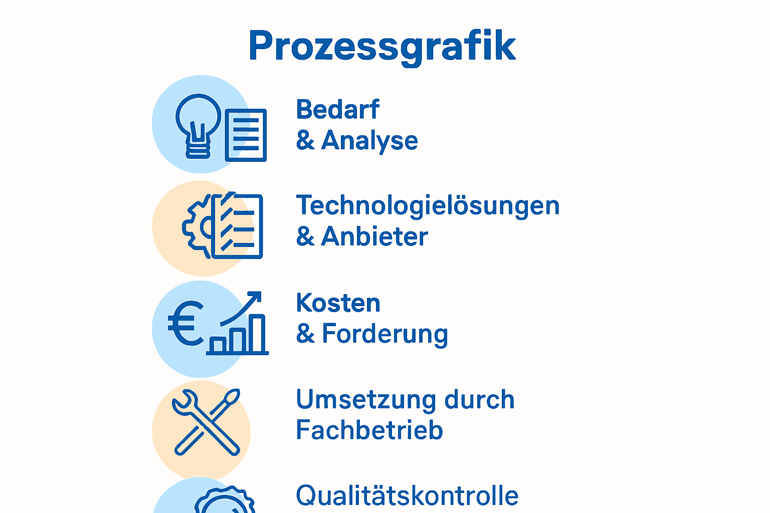 Infografik zeigt 5 Schritte zur sicheren Elektrotechnik-Investition mit Icons und Pfeilen.