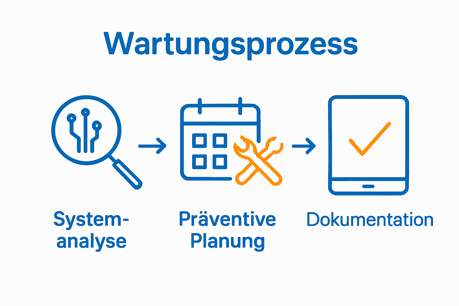 Elektronische Wartung Guide: Effiziente Systeme Schritt für Schritt 2 Infografik Schritte elektronische Wartung digital