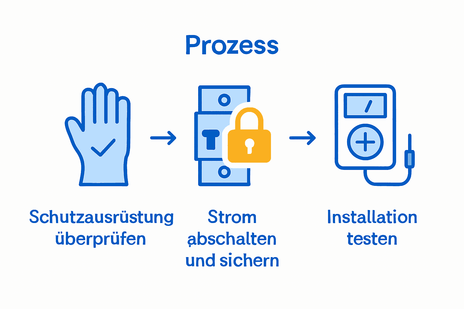 Sicherheitsregeln Elektroarbeiten: Schritt-für-Schritt umsetzen 2 Infografik: Drei Schritte für sichere Elektroarbeiten mit Symbolen für Schutzausrüstung, Sicherung und Testgerät.