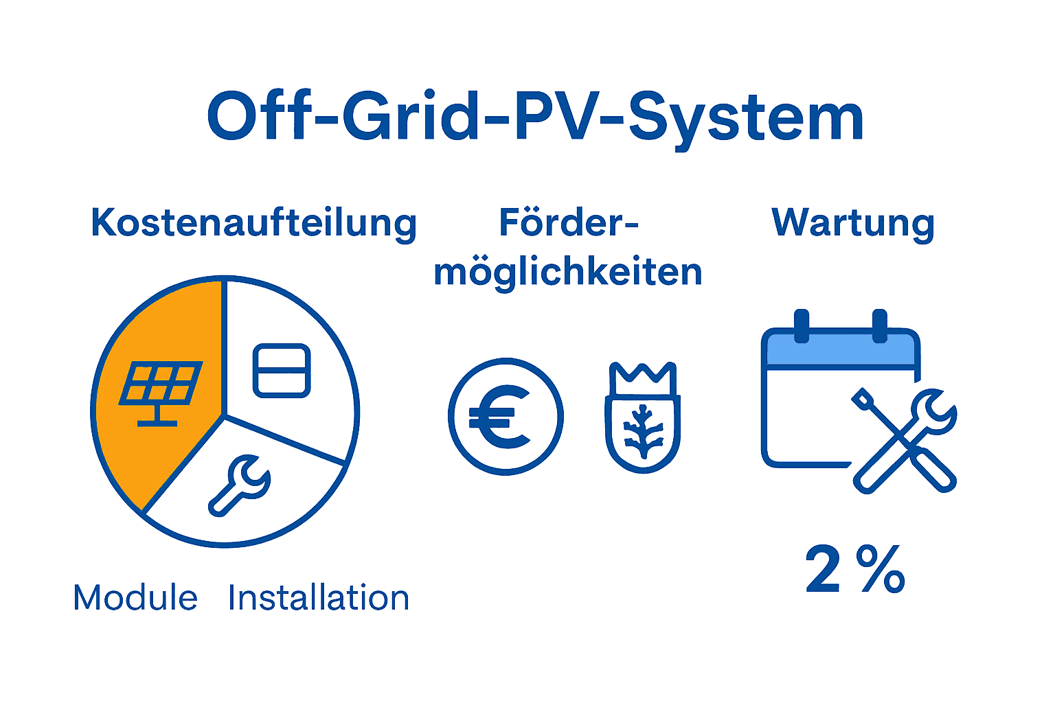 Netzunabhängige Photovoltaik: Kompletter Praxisguide 2024 2 Infografik zu Kosten, Förderung und Wartungsbedarf bei autarken PV-Systemen.