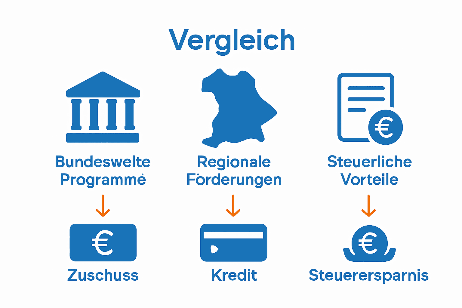 Vergleich Photovoltaik Förderarten 2025 in Deutschland