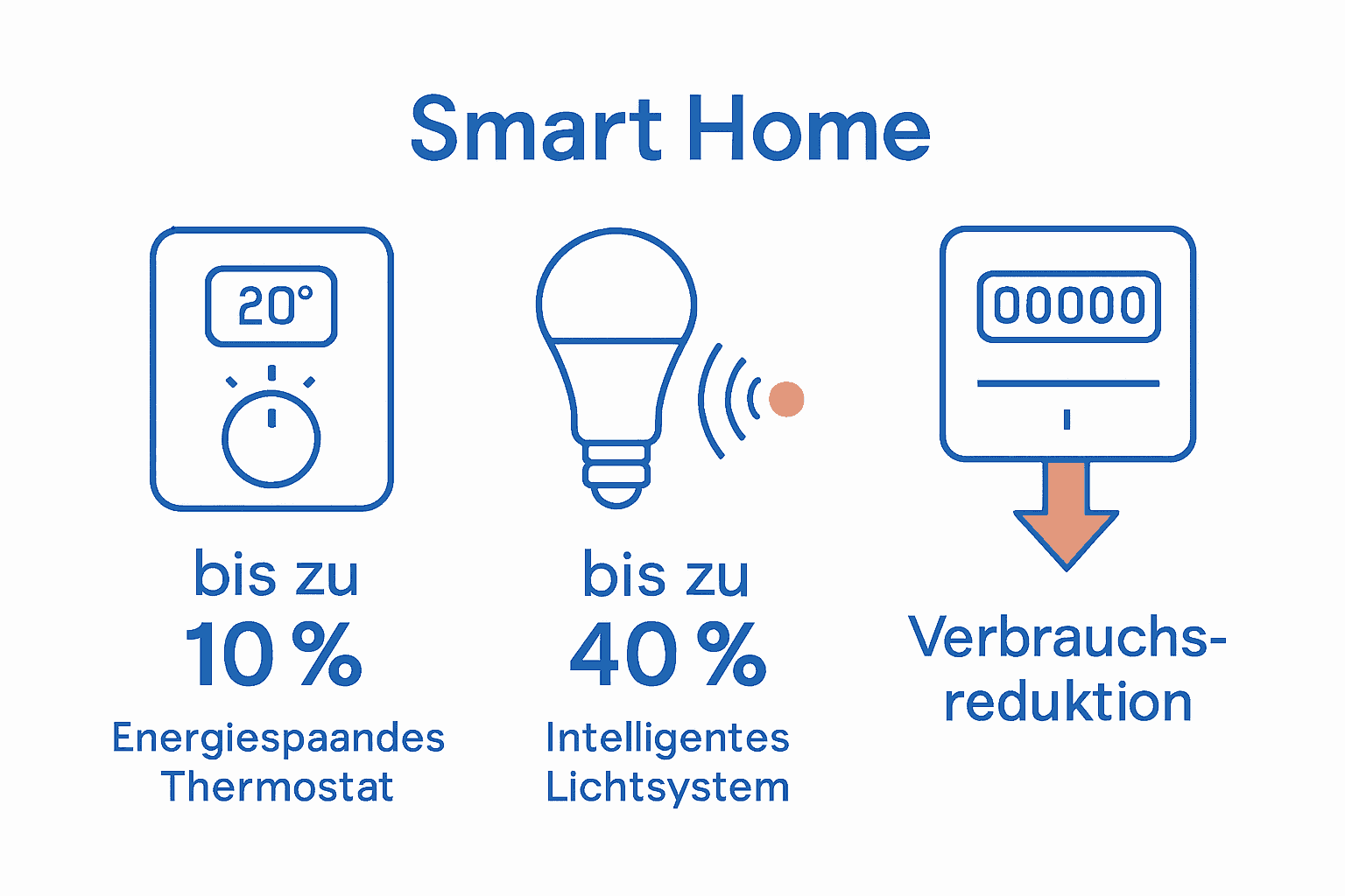 Infografik Energieeinsparung Smart Home: Thermostat, Sensorlicht, Verbrauchsanzeige