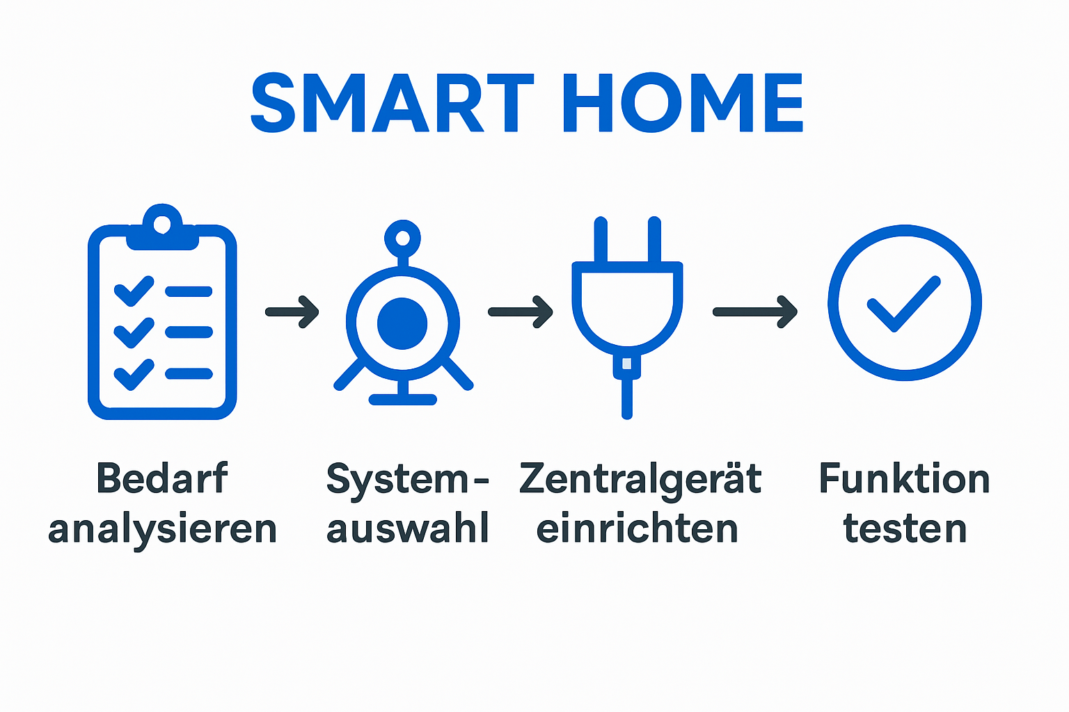 Smart Home einrichten Anleitung: Ihr Weg zum vernetzten Zuhause 2 Infografik: Fünf Schritte Smart Home Einrichtung