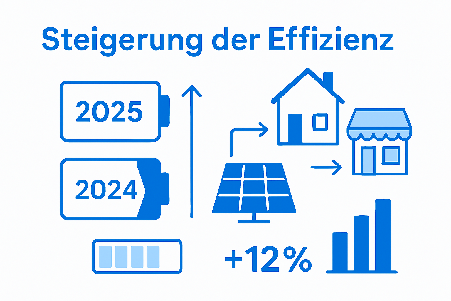 Elektro Trends 2025: Chancen für Haus & Gewerbe in Augsburg 2 Infografik: Fortschritte in der Batterietechnologie bis 2025
