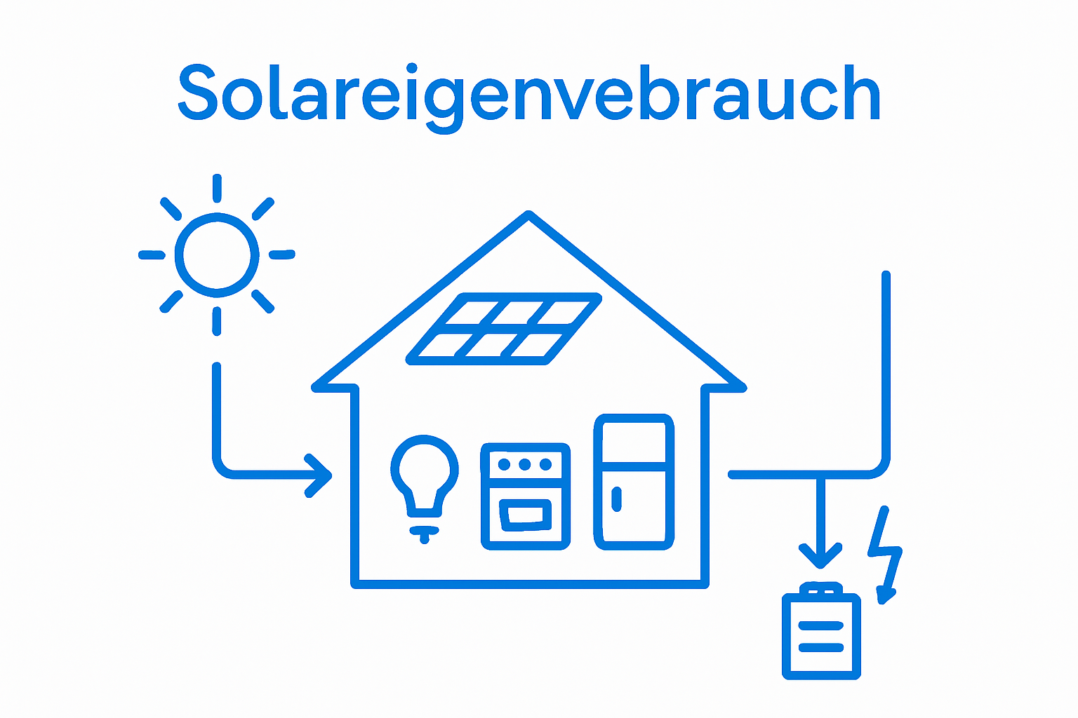 Eigenverbrauch von PV: Warum sich solares Eigenstrompotenzial rechnet 2 Grafik zur Veranschaulichung des Eigenverbrauchs von Solarstrom
