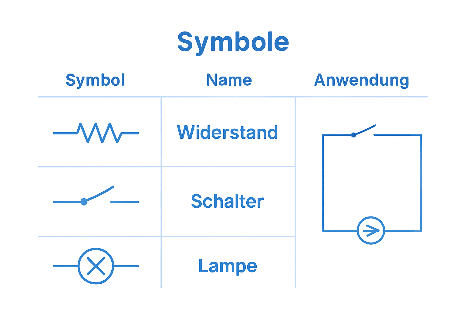 Elektrische Schaltungen: Sinn, Typen, Anwendungen verstehen 2 Übersichtsgrafik: Schaltzeichen im Vergleich – Bedeutung und Einsatzbereiche auf einen Blick
