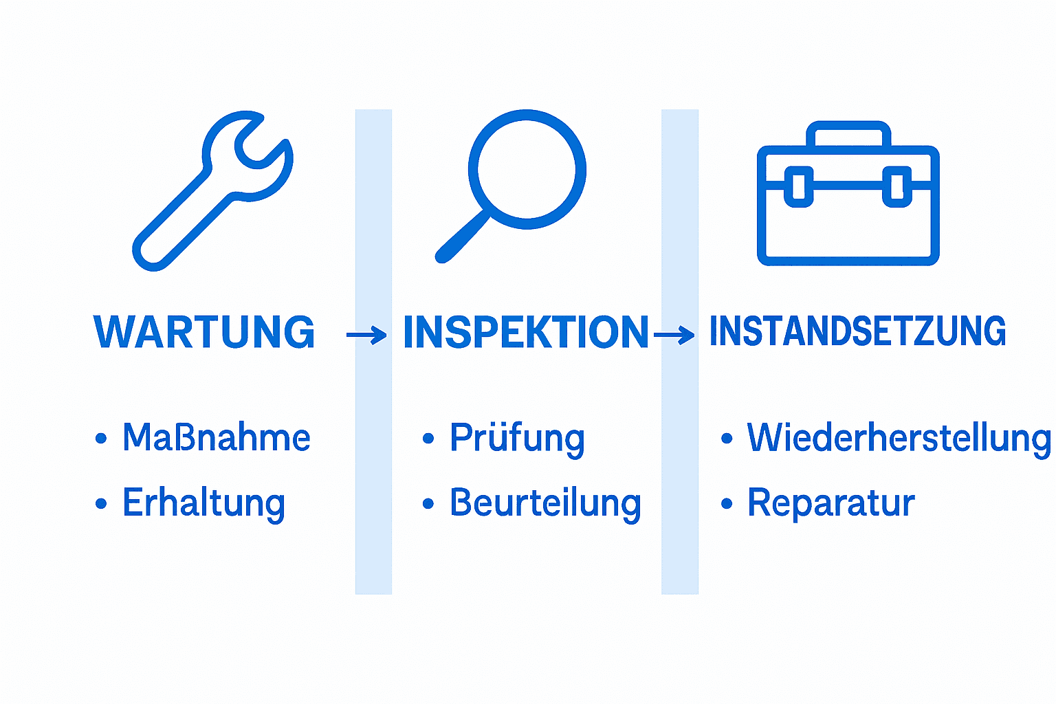 Zweck einer Wartung: Sicherheit und Werterhalt erklärt 1 Infografik: Unterschiede zwischen Wartung, Inspektion und Instandsetzung auf einen Blick