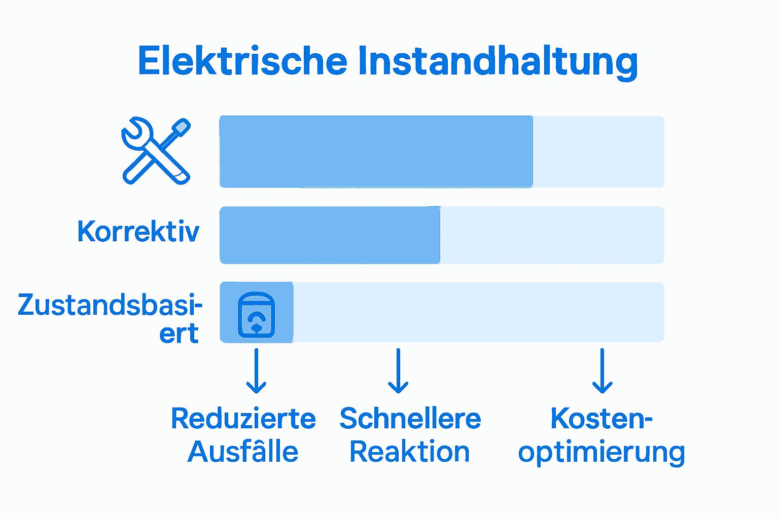 Was bedeutet Instandhaltung für Elektroanlagen? 2 Übersichtsgrafik: Verschiedene Wartungsarten elektrischer Anlagen im Vergleich