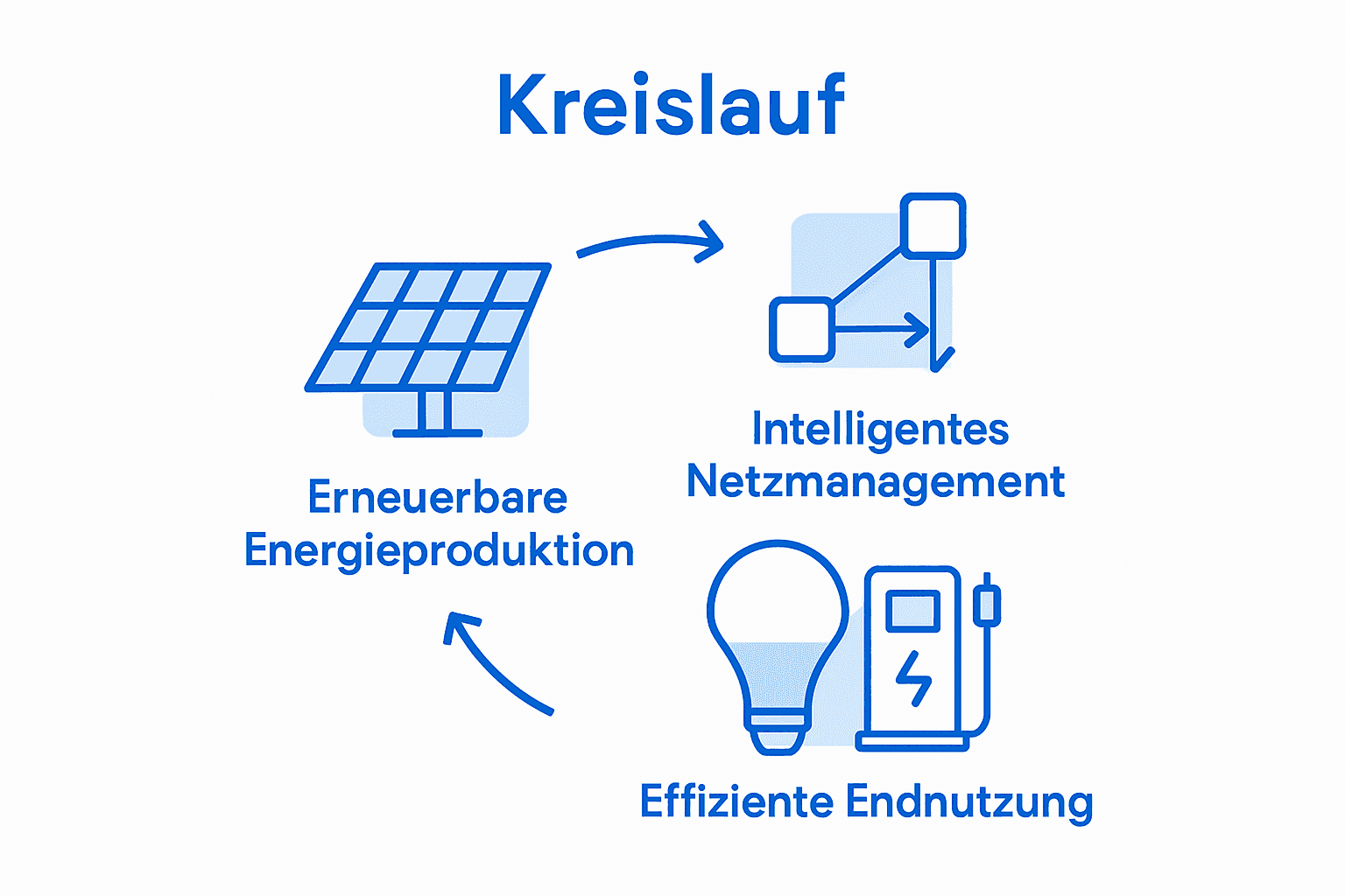 Rolle der Elektrotechnik für nachhaltige Zukunft 2 Infografik: Der Kreislauf effizienter Energienutzung