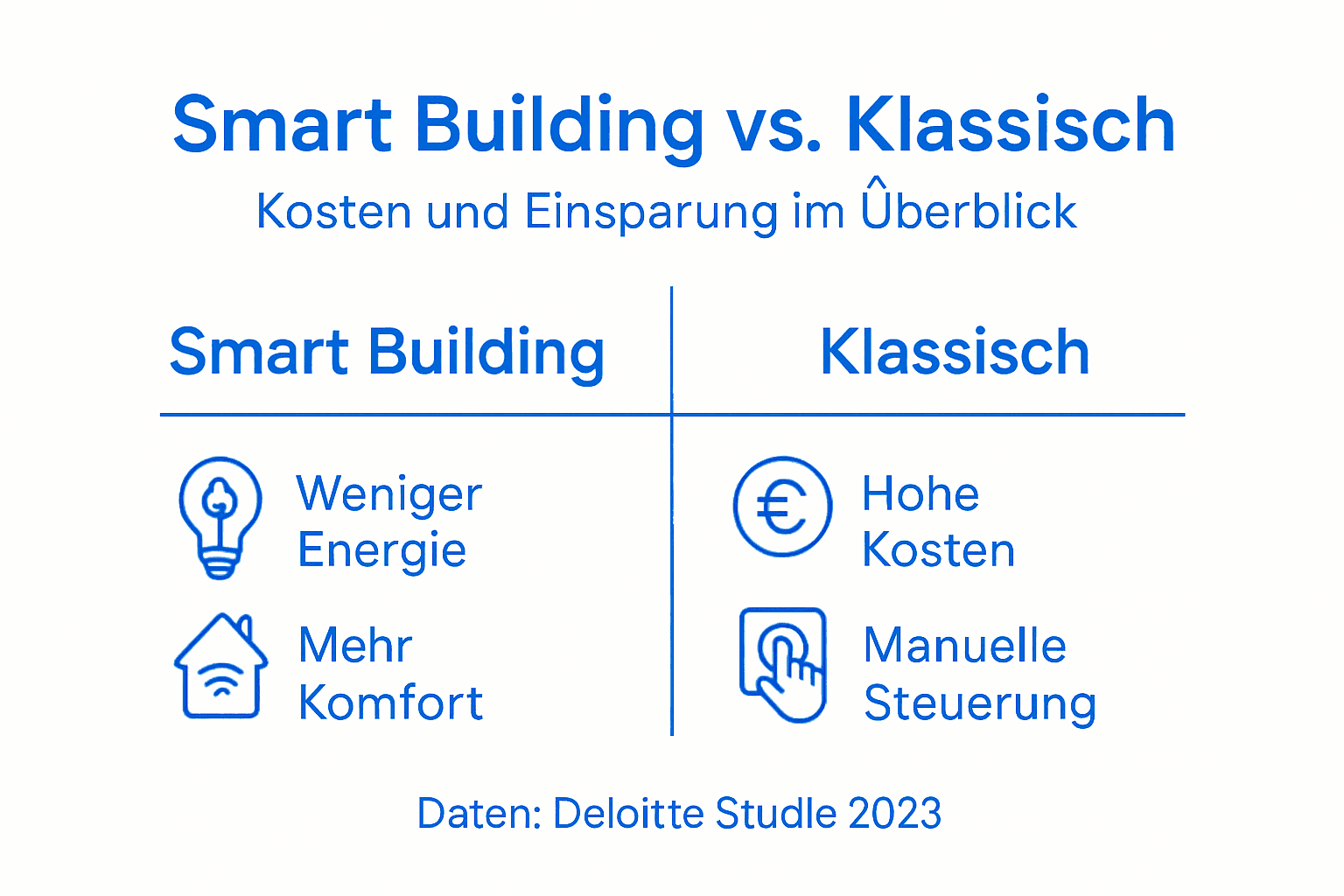 Smart Building erklärt: Mehr Komfort und Effizienz zuhause 2 Infografik: Smart Building vs. traditionelles Gebäude im direkten Vergleich