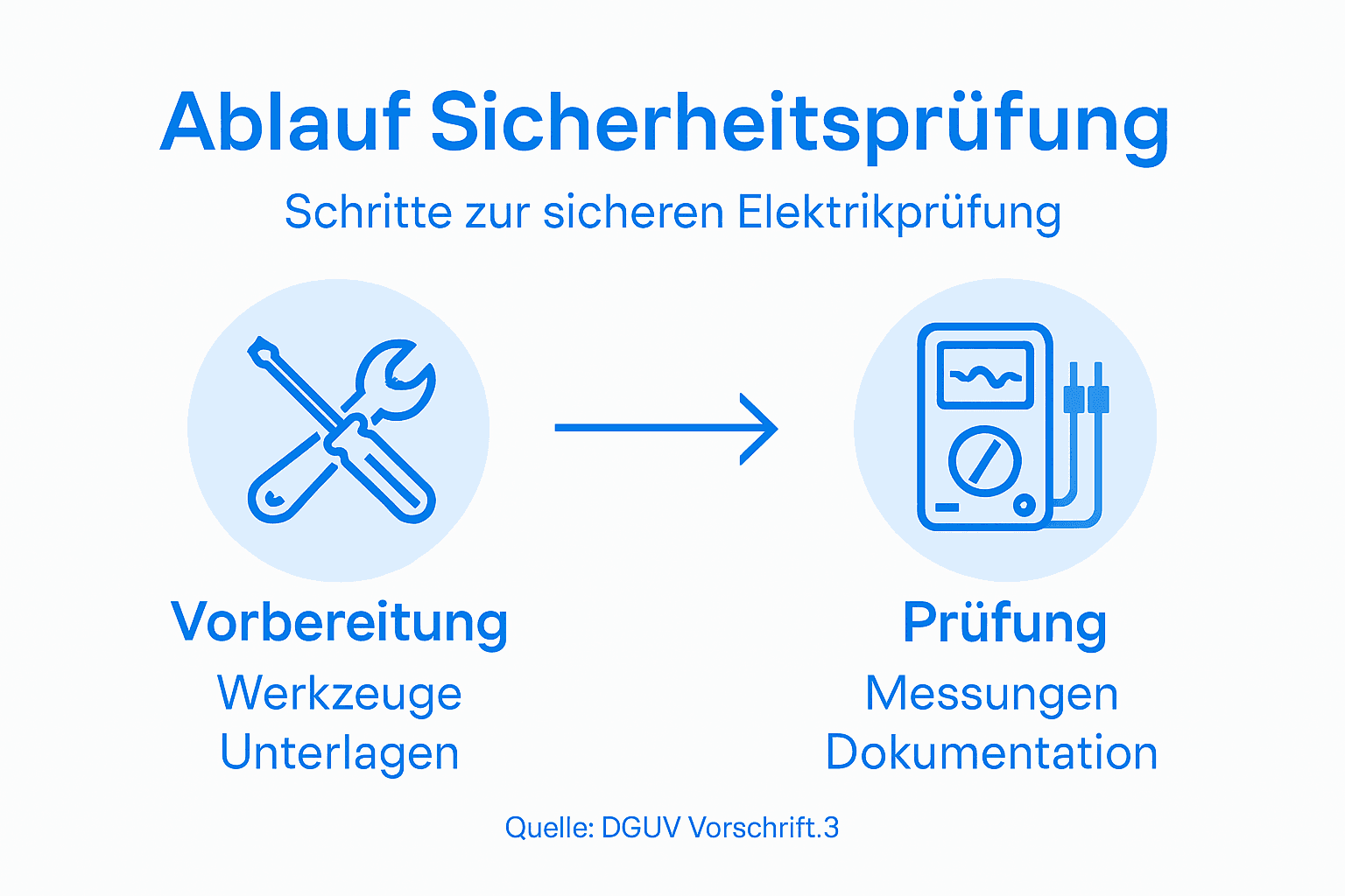 Sicherheitsprüfung Elektrik Anleitung: Schritt für Schritt erklärt 2 Schritt-für-Schritt-Anleitung zur Überprüfung der Elektroinstallation – anschaulich dargestellt als Infografik
