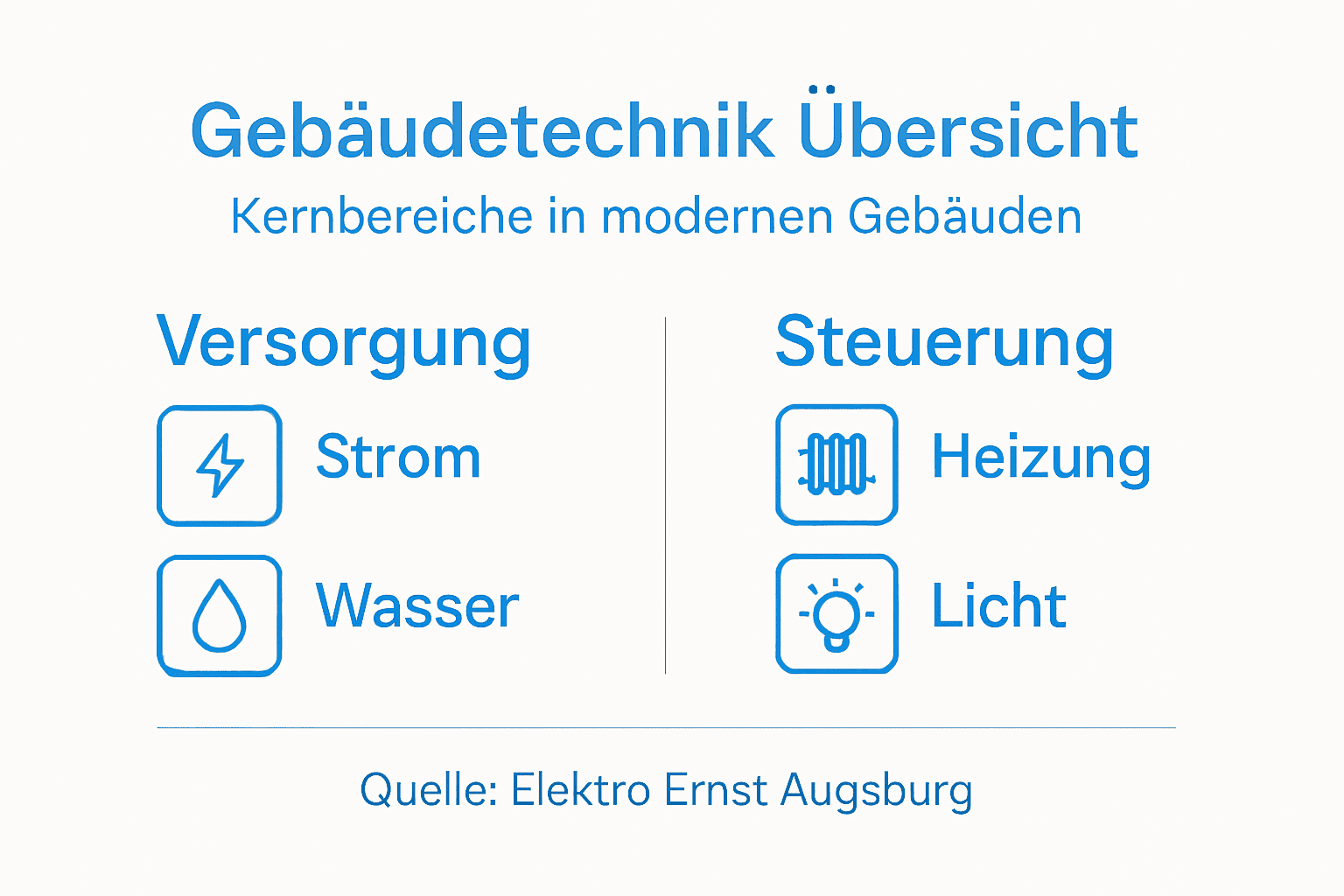 Was ist Gebäudetechnik? Relevanz für moderne Gebäude 1 Gebäudetechnik auf einen Blick: Die wichtigsten Bereiche im Überblick