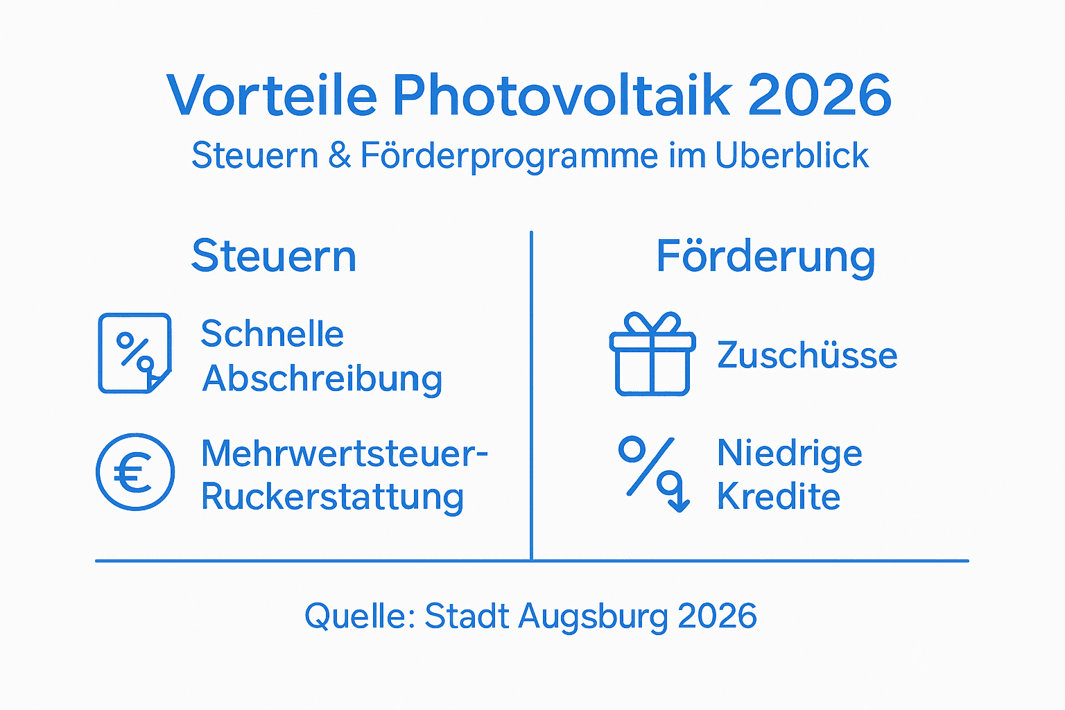 Photovoltaikförderung 2026 – Chancen für Augsburgs Eigenheime 2 Infografik: Steuerliche Vorteile und Fördermöglichkeiten für Photovoltaik-Anlagen in Augsburg
