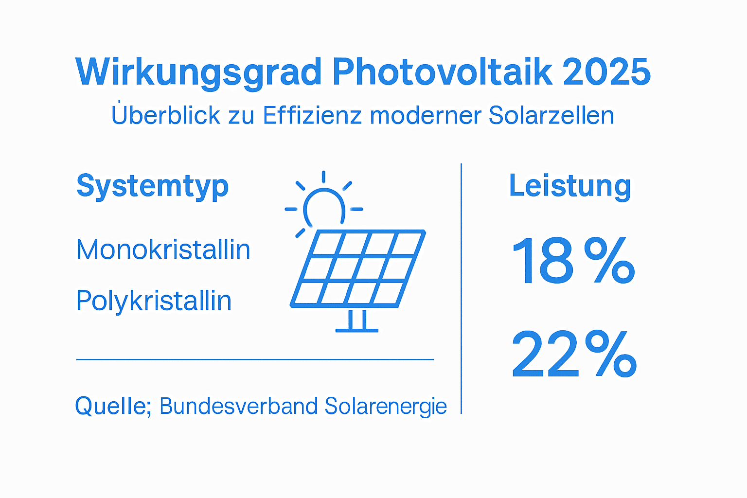Grafische Übersicht der Wirkungsgrade von Photovoltaikanlagen