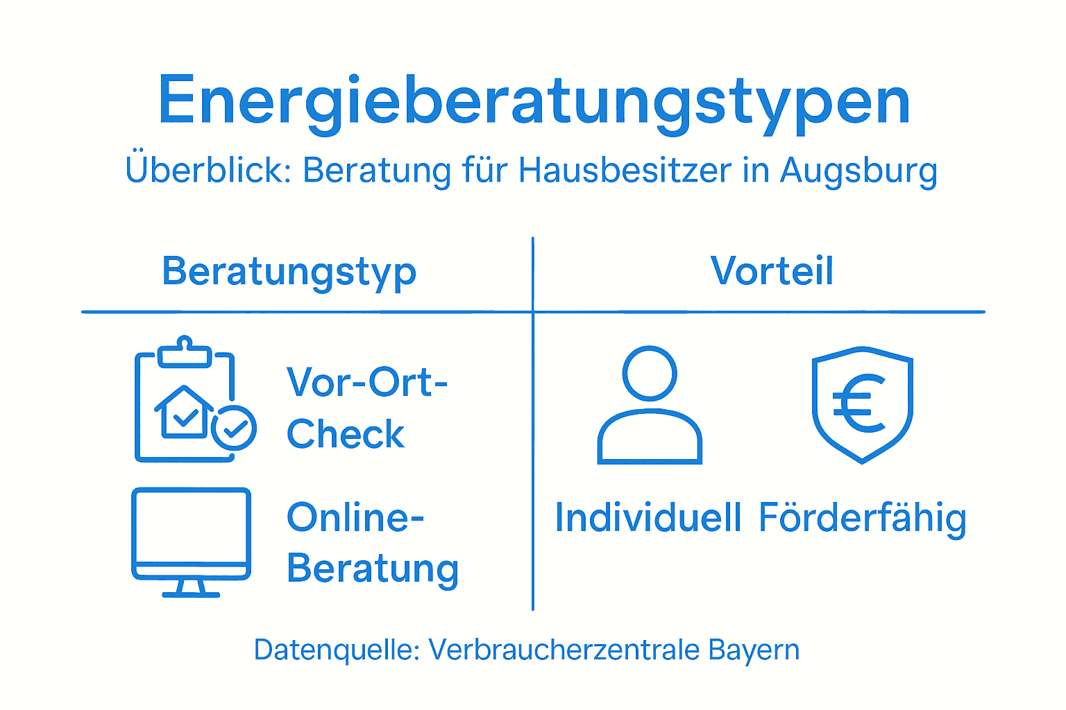 Infografik: Verschiedene Arten der Energieberatung und ihre jeweiligen Vorteile auf einen Blick