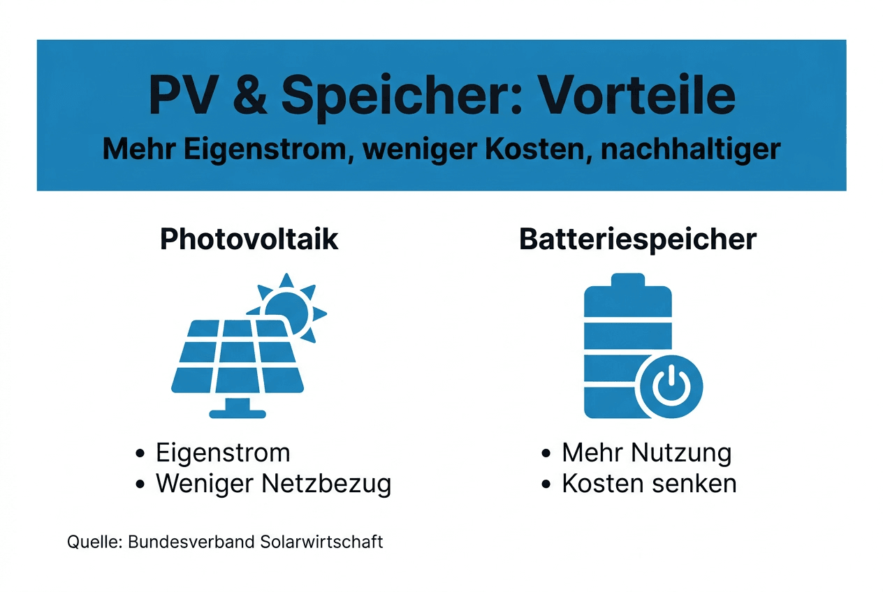 Elektriker info 2026: sicher, smart & nachhaltig 2 Übersicht: Vorteile von Photovoltaik-Anlagen und Batteriespeichern