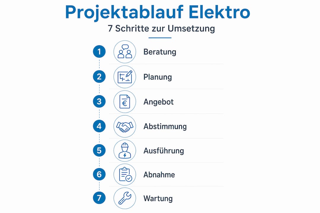Elektroinstallation leicht gemacht: Die sieben wichtigsten Schritte im Überblick