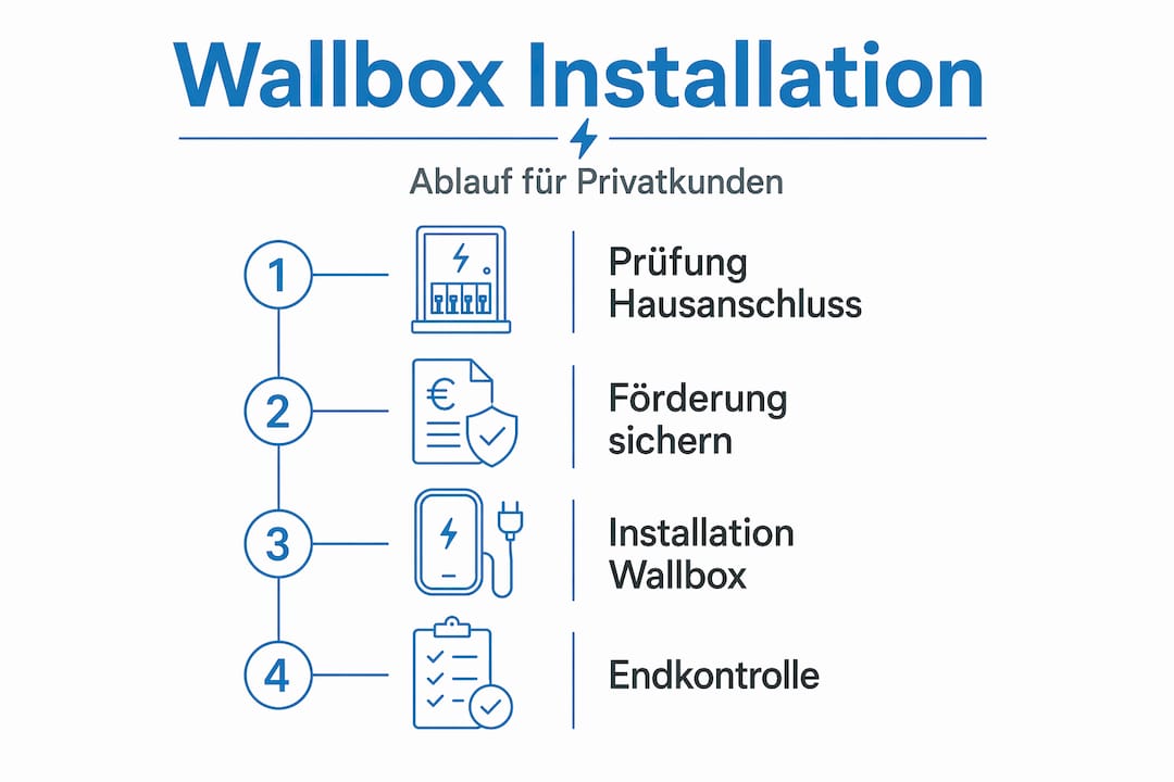 Elektro Friedberg Bayern: Ihr Wegweiser 2026 2 Infografik Ablauf Wallbox Installation Friedberg