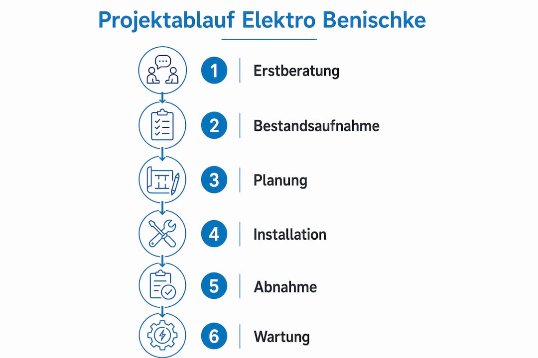 Übersichtlicher Ablauf: So laufen Elektroinstallationen und Photovoltaik-Projekte Schritt für Schritt ab – dargestellt in einer anschaulichen Infografik.