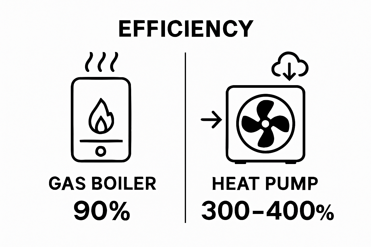 Infographic comparing boiler vs heat pump efficiency