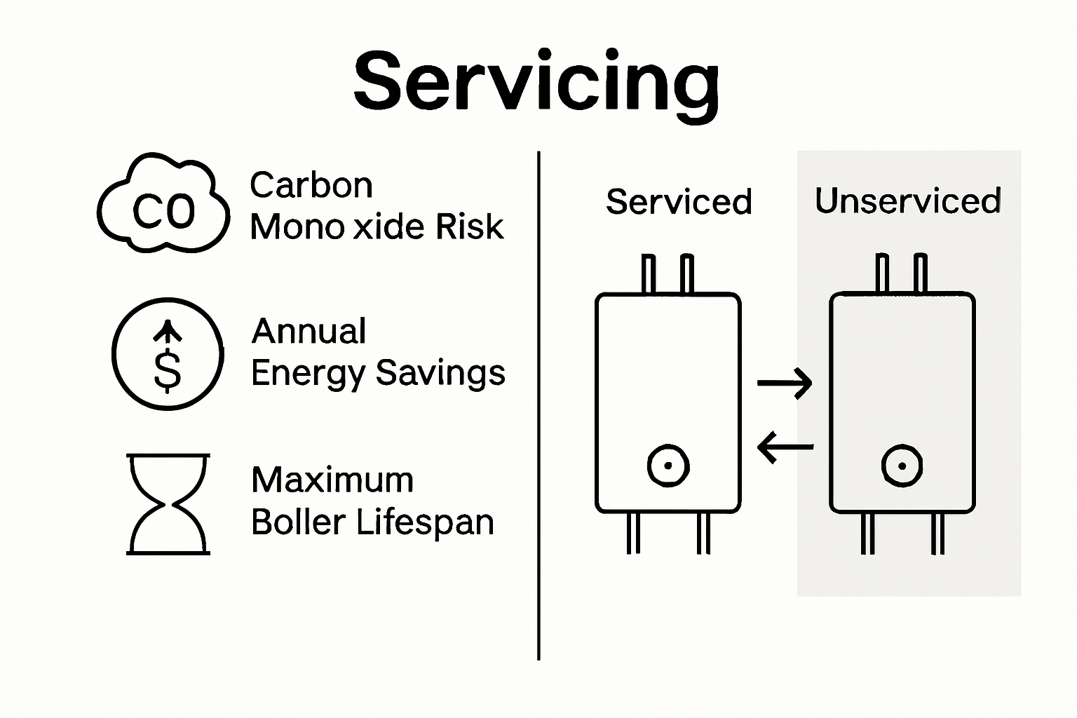 Comparison chart: serviced versus unserviced boiler risk and savings