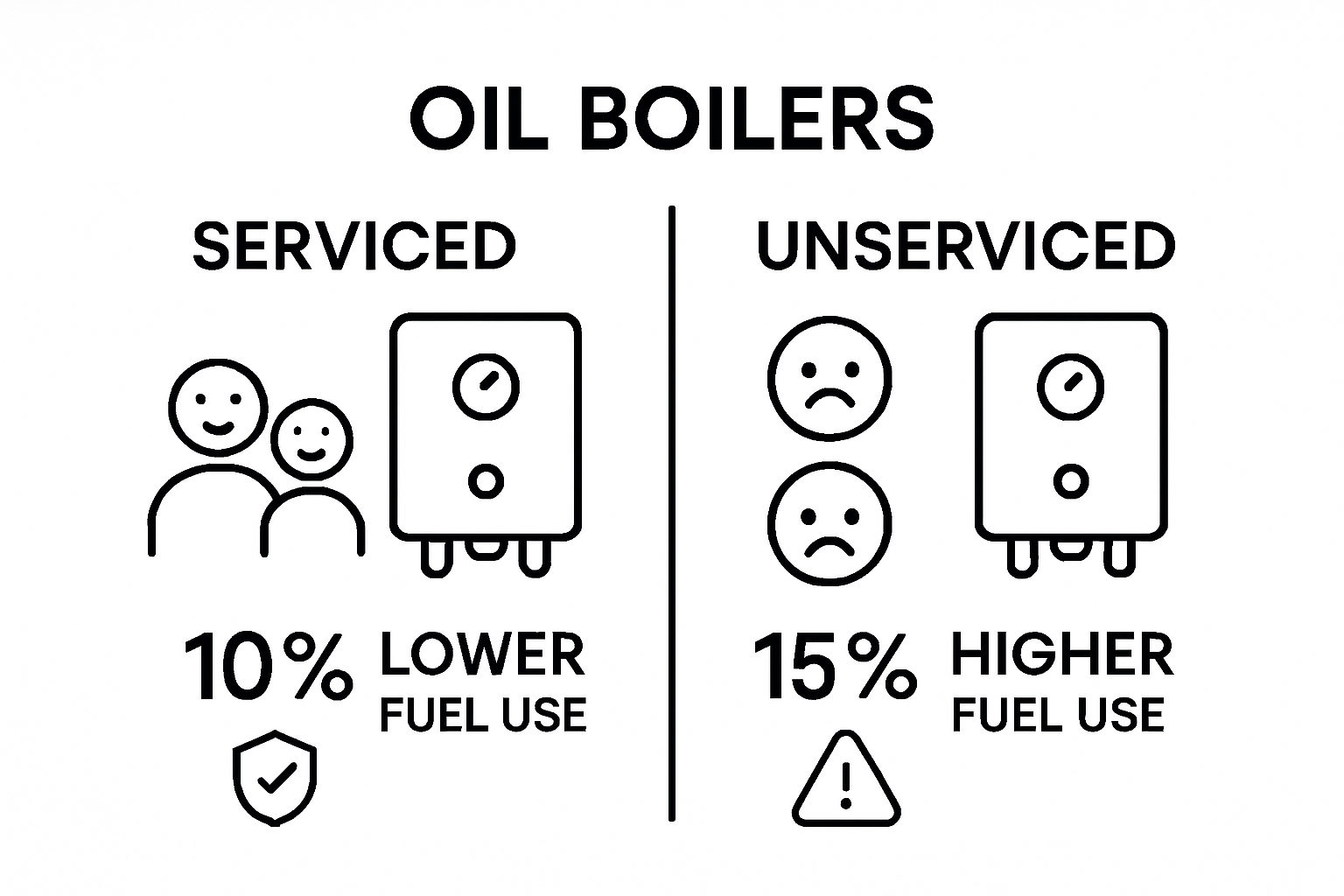 Serviced versus unserviced oil boiler comparison