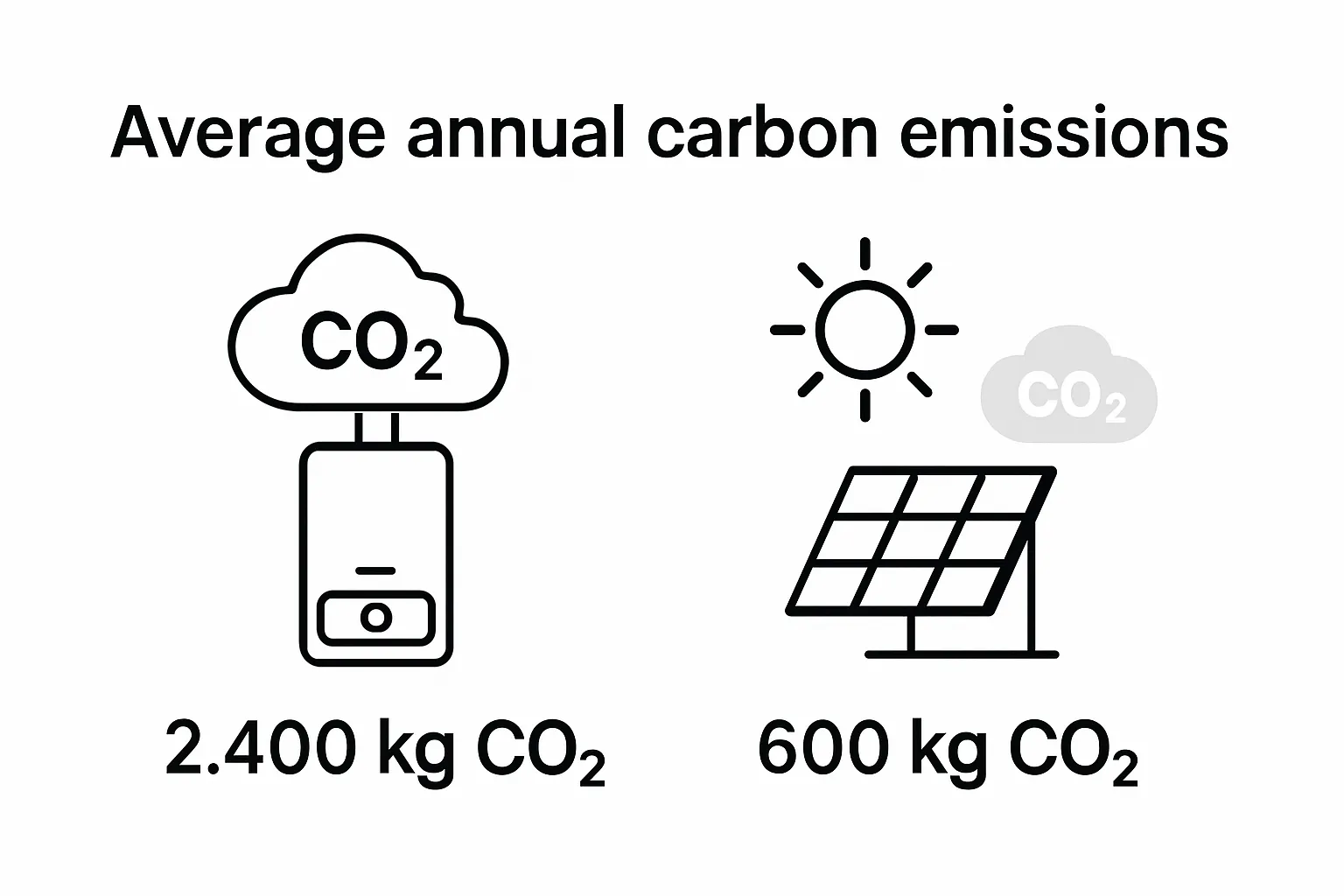Side-by-side CO2 emissions comparison between solar and gas heating