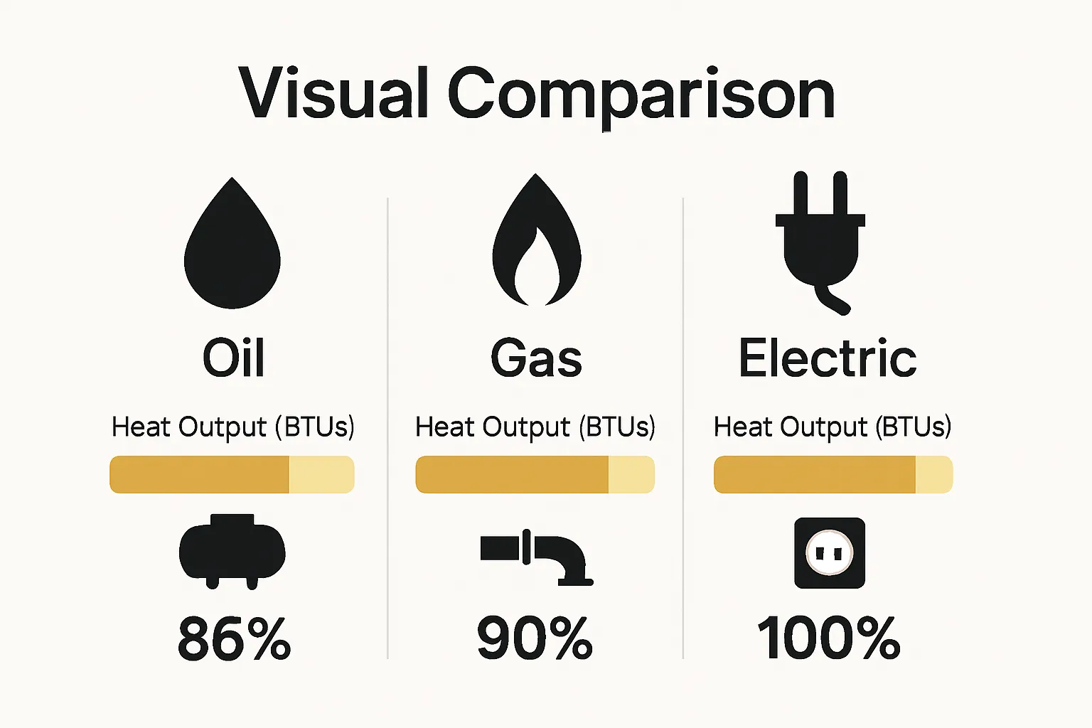 Infographic comparing oil, gas, and electric heating output and efficiency