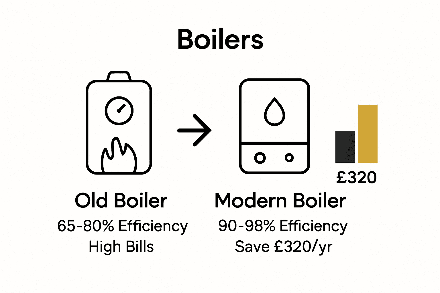 Infographic comparing efficiency and savings between old and modern boilers