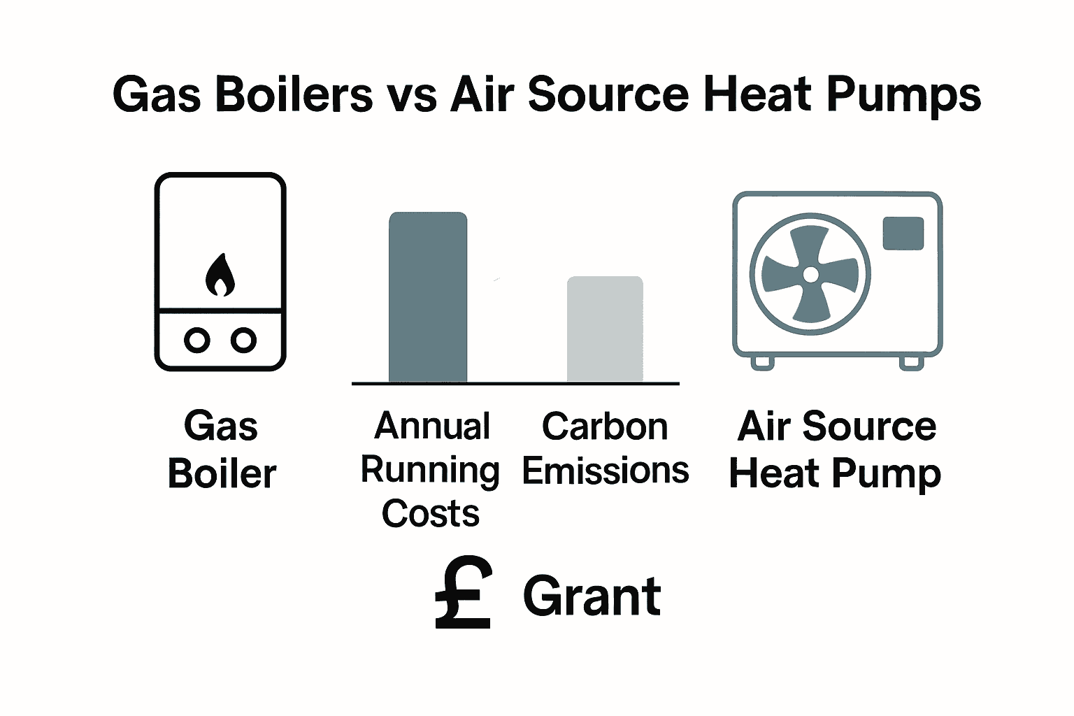 Comparison infographic of air source heat pump and gas boiler costs and emissions.