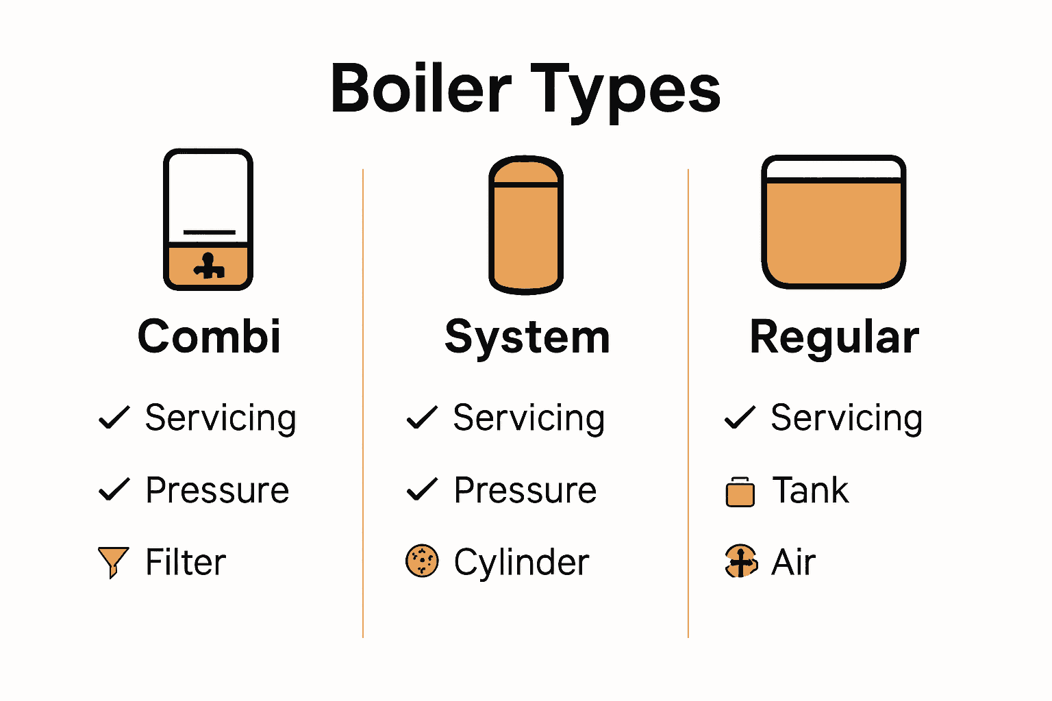 Infographic comparing combi, system, and regular boilers and their servicing needs