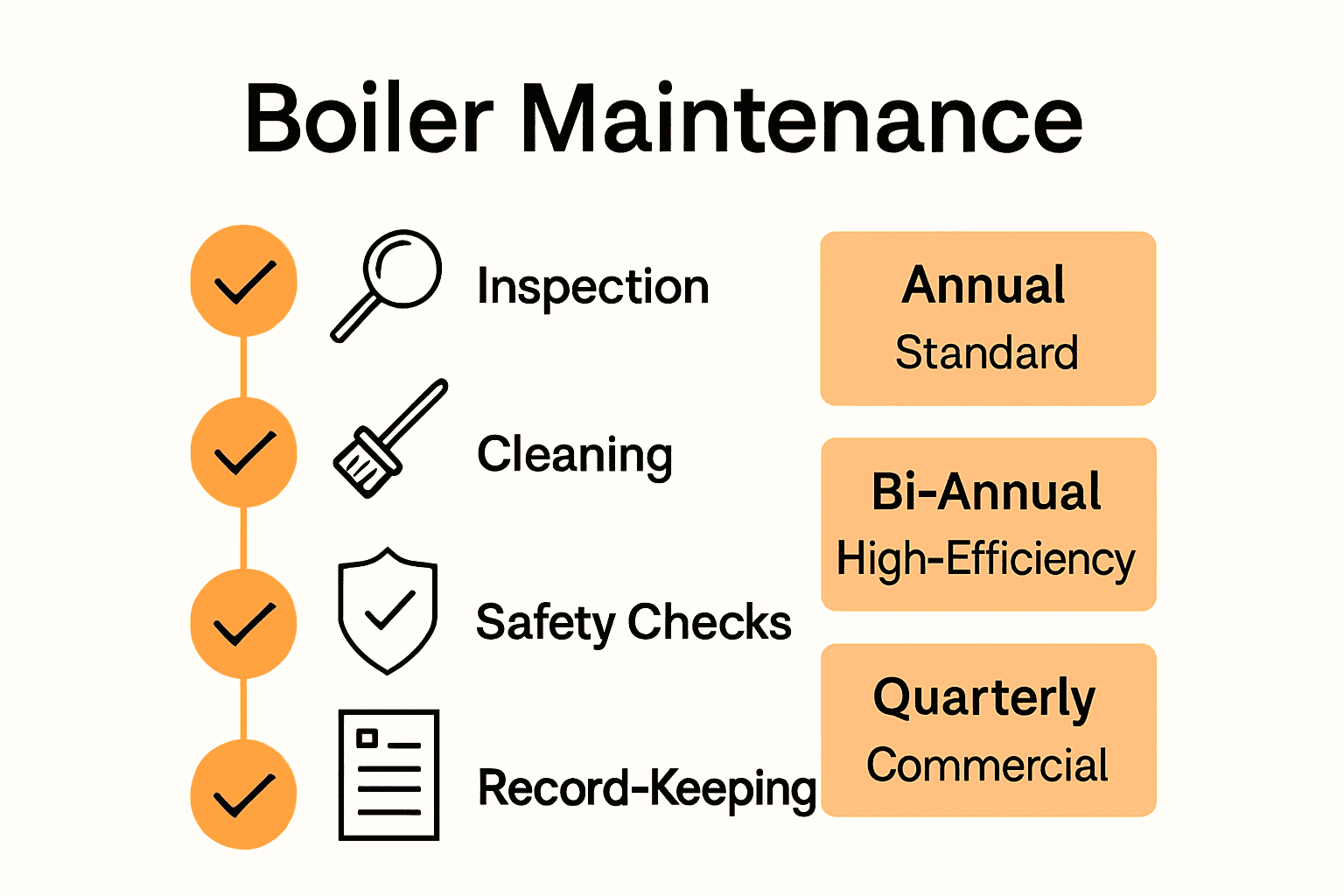 Infographic showing commercial boiler maintenance tasks and their recommended frequency in the UK