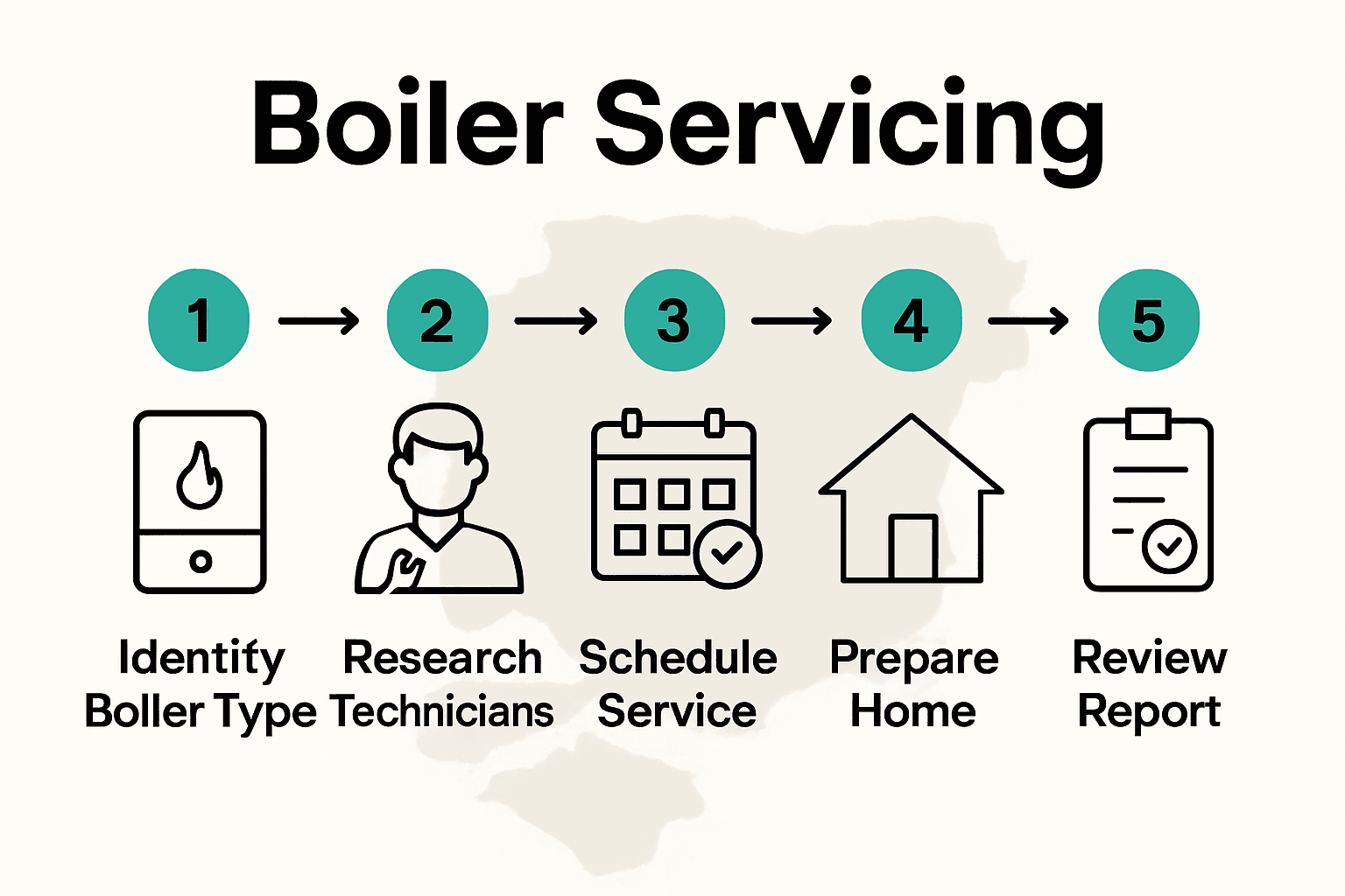 Infographic showing 5 steps to boiler servicing in Hampshire.