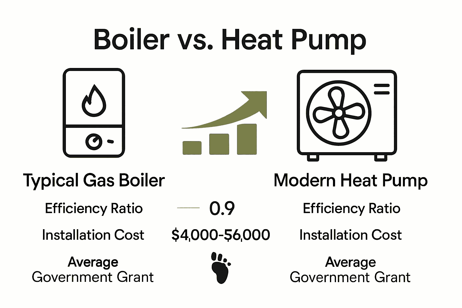 Comparison of heat pump and traditional boiler efficiency and emissions.