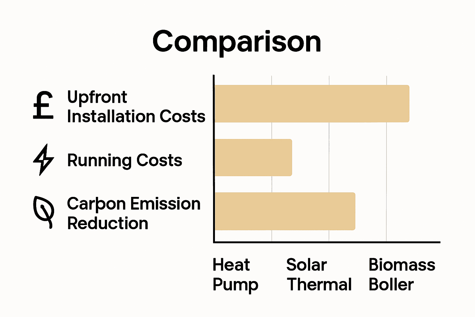 Infographic comparing costs and carbon savings of heat pumps, solar thermal, and biomass heating systems in 2025