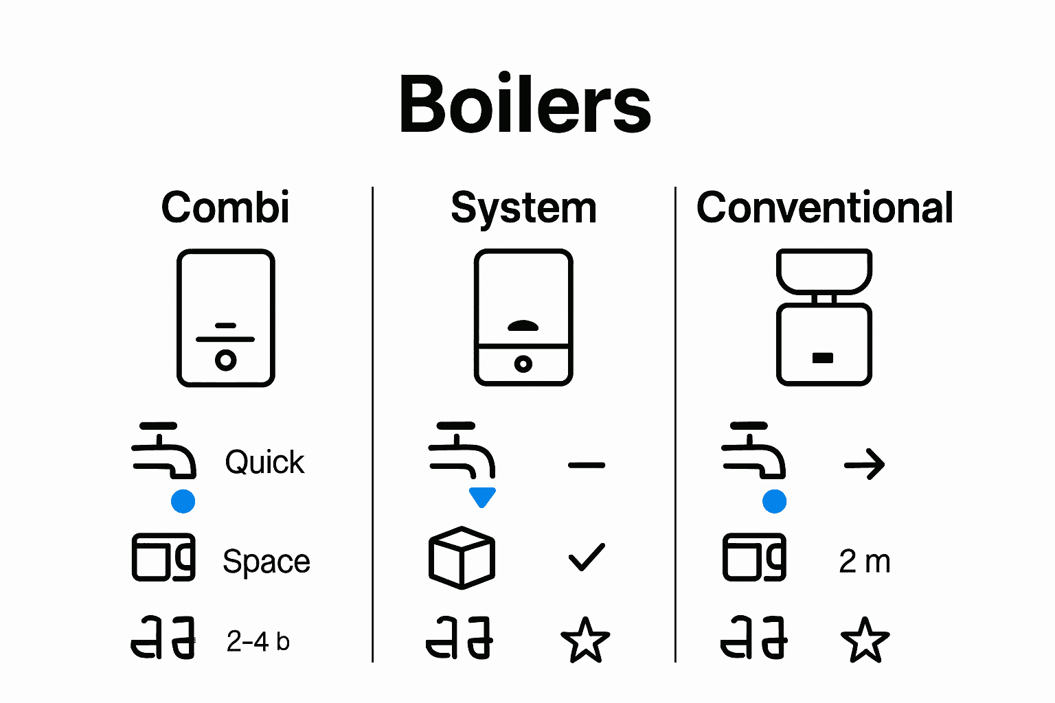 Infographic comparing combi, system, and conventional boilers for UK homes.
