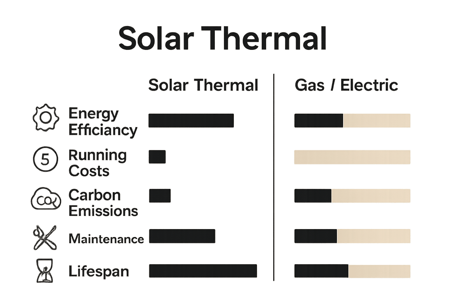 Infographic comparing solar thermal systems to traditional heating on efficiency, emissions, and costs