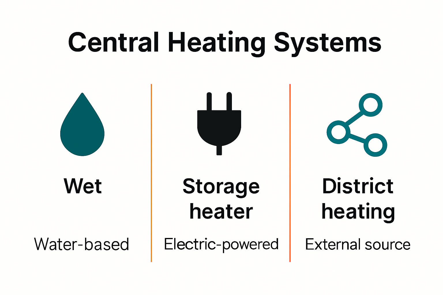 Infographic comparing three main central heating system types with icons and key features.