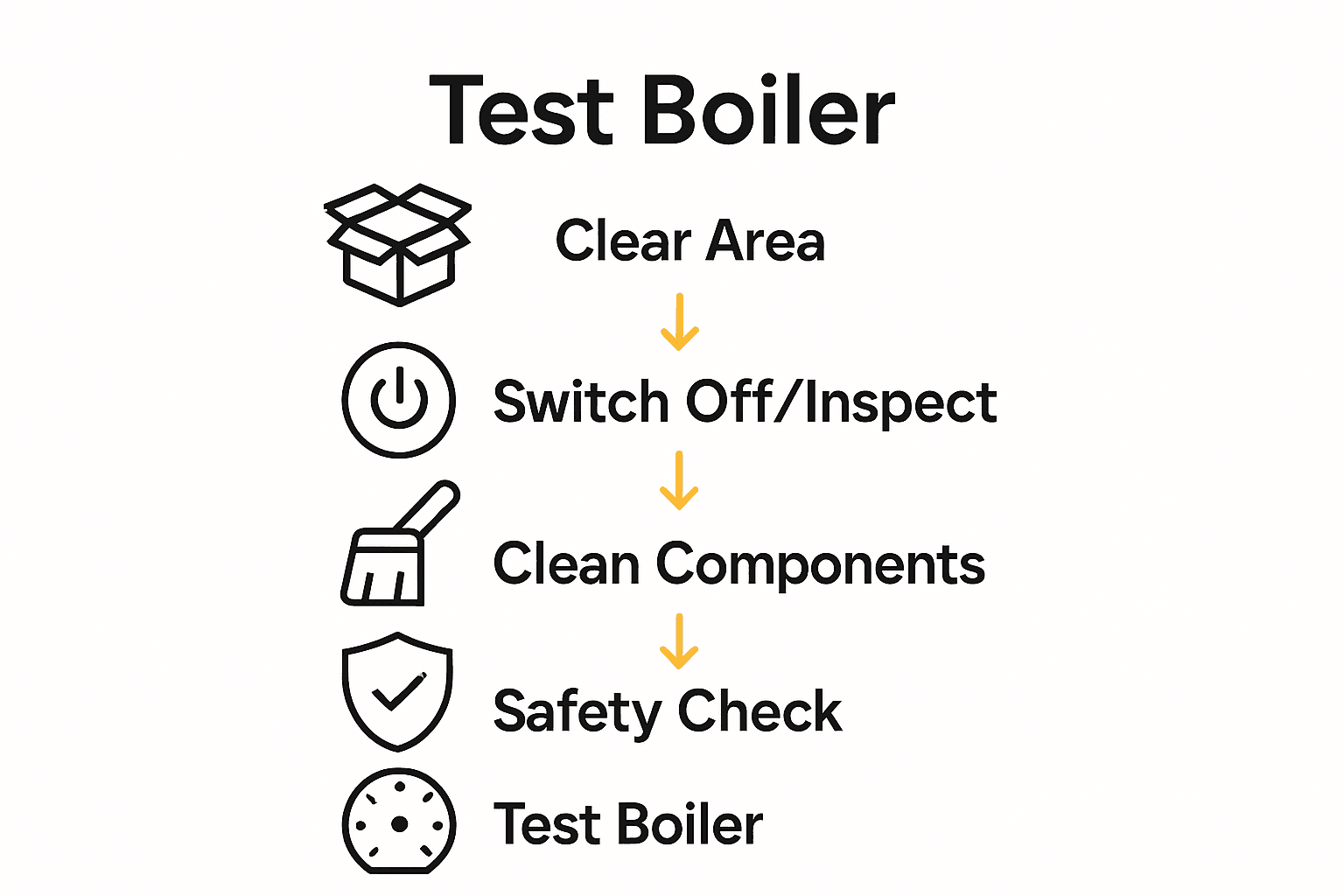 Infographic showing five steps of professional boiler maintenance process