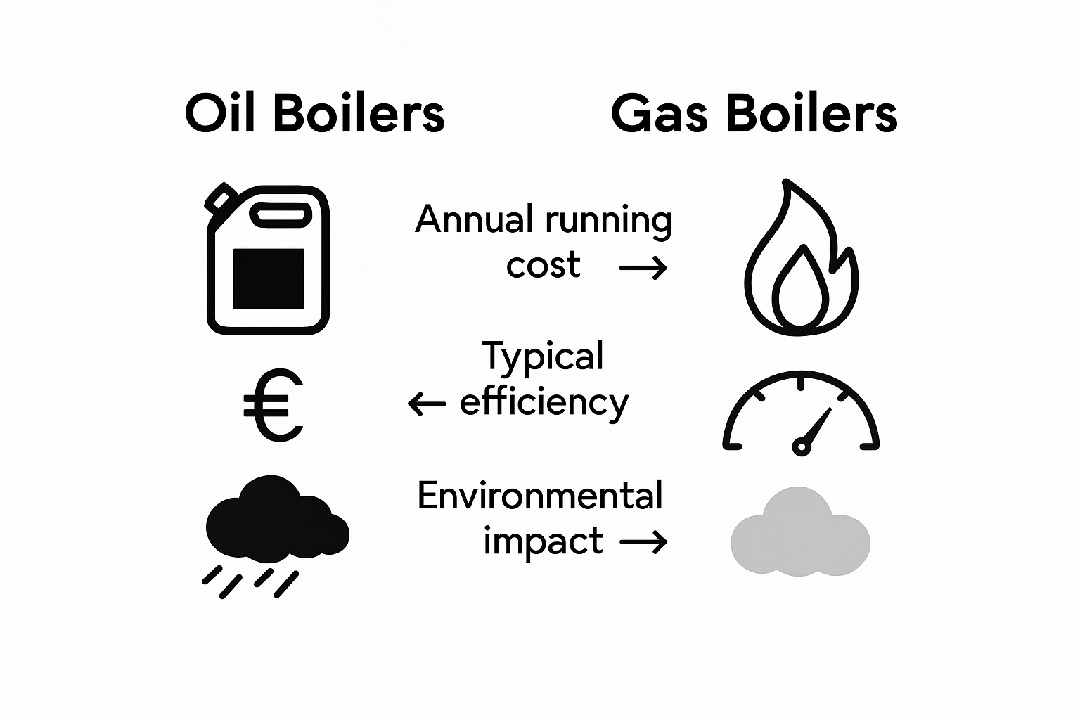 Infographic comparing oil and gas boiler costs