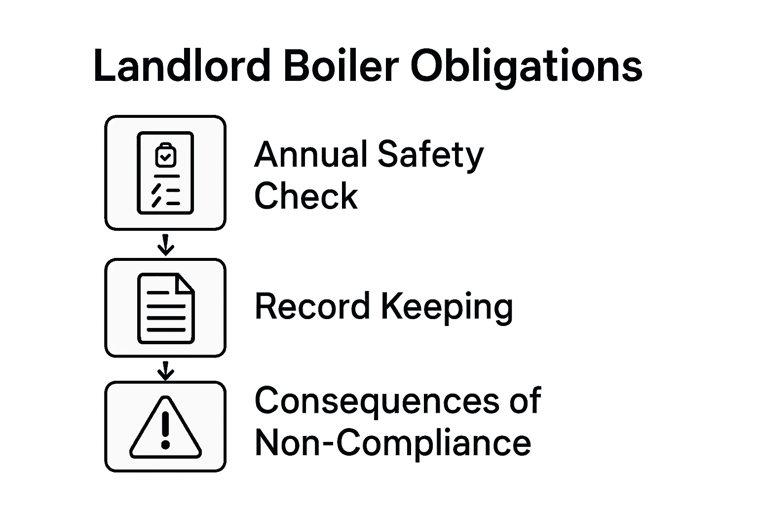 Infographic showing landlord boiler legal duties