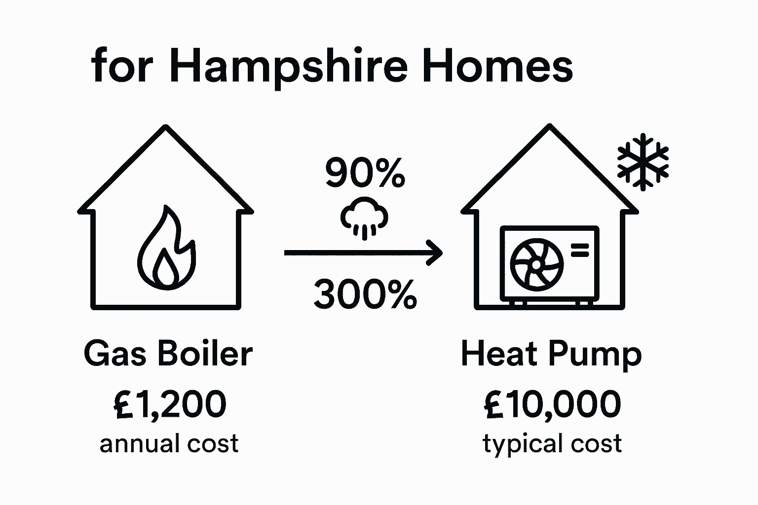 Gas boiler vs heat pump infographic comparison