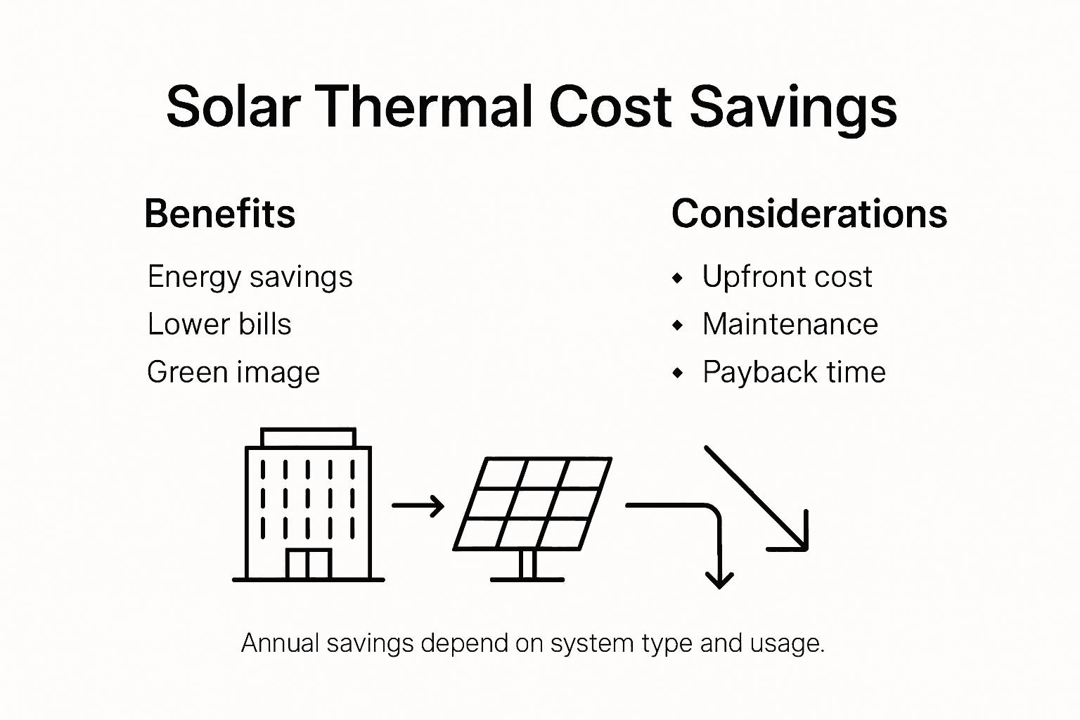 Infographic showing solar thermal cost savings