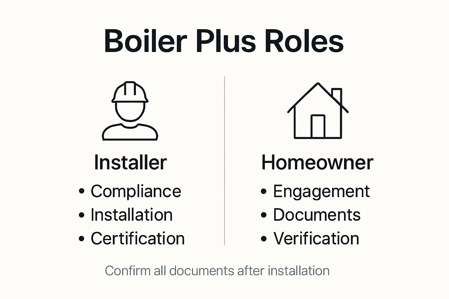 Infographic showing Boiler Plus responsibilities