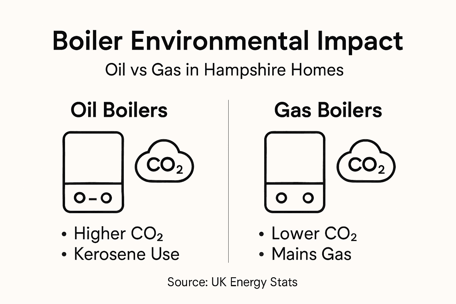 Infographic comparing oil and gas boiler emissions