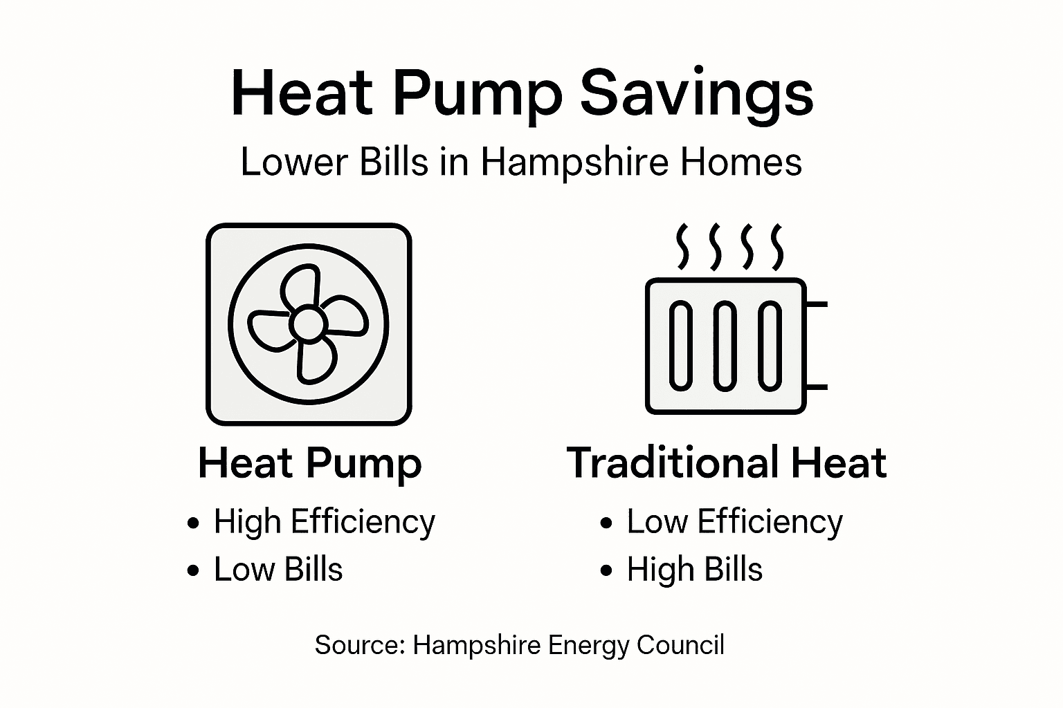 Infographic comparing heat pump versus traditional heating