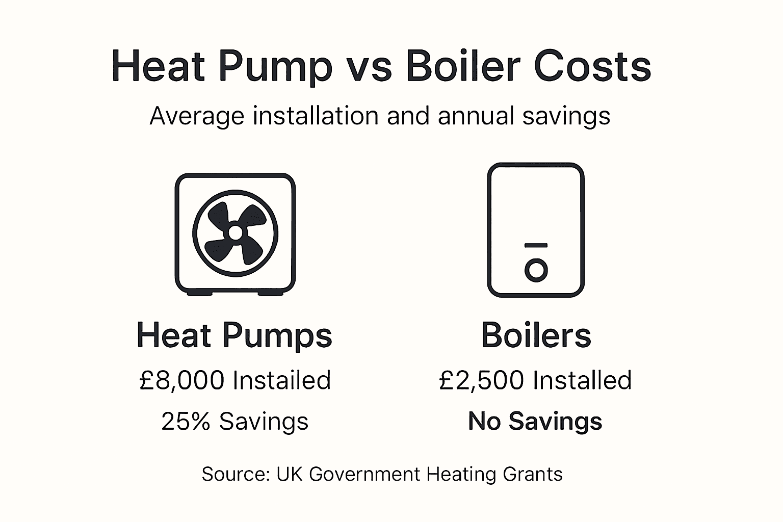 Infographic comparing heat pump and boiler costs