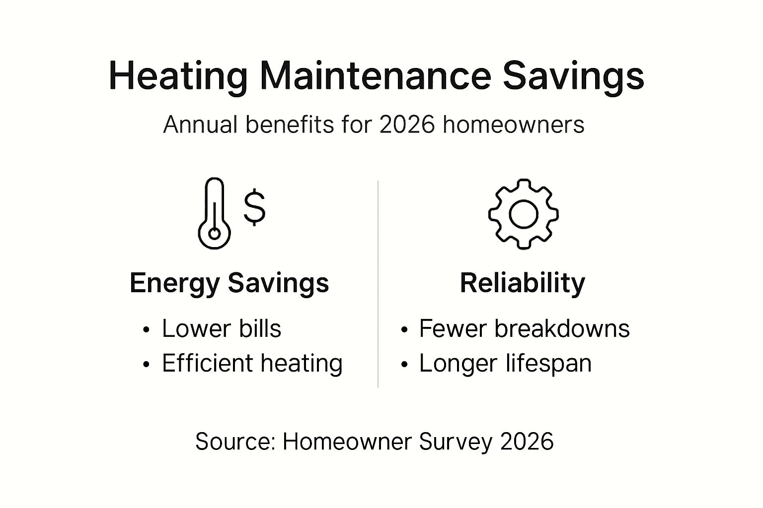 Infographic shows heating maintenance savings